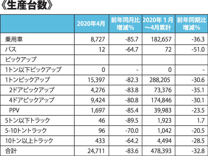 《生産台数》