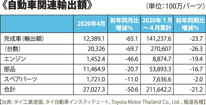 《自動車関連輸出額》