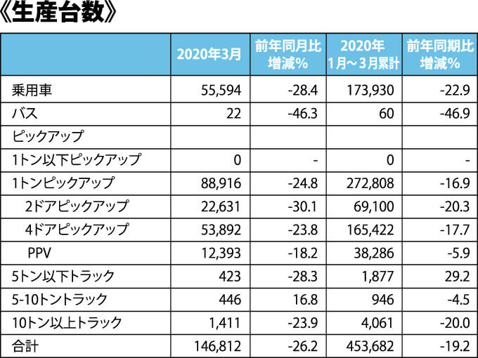 《生産台数》