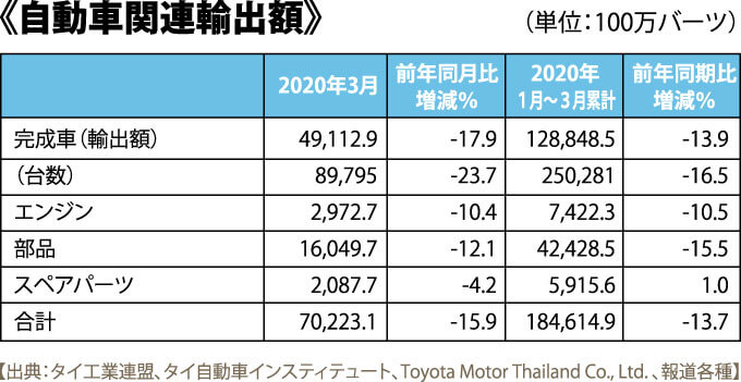 《自動車関連輸出額》