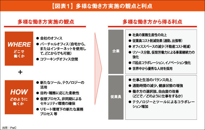 【図表１】 多様な働き方実施の観点と利点