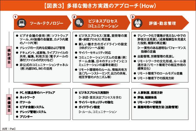 【図表３】 多様な働き方実践のアプローチ（How）