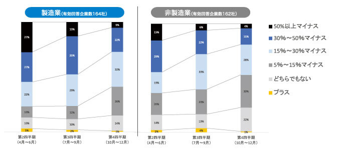 前年同期比