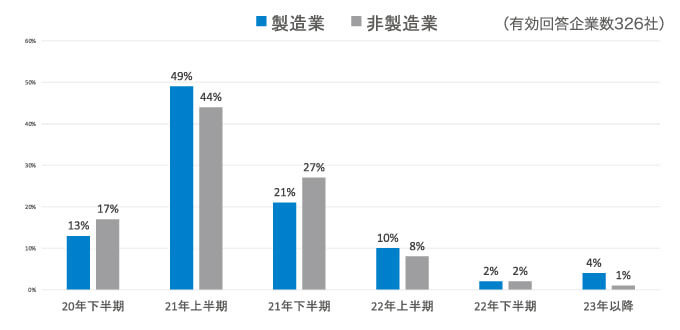 回復する時期