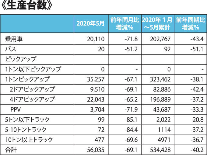 《生産台数》