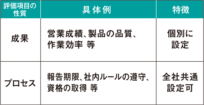 評価項目表