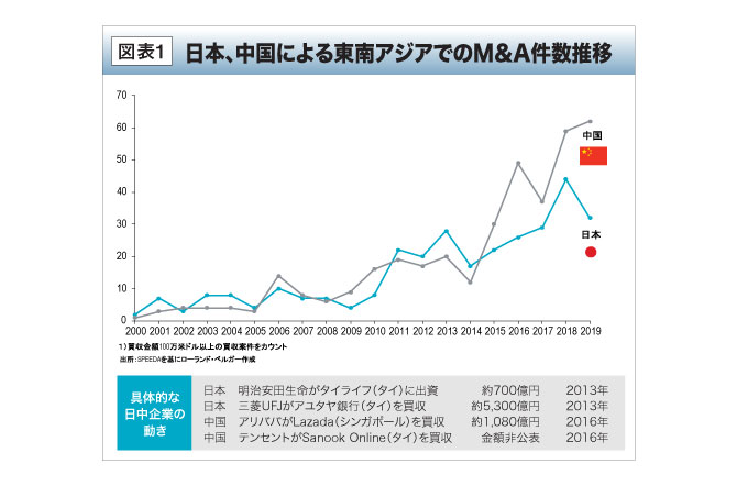 図１　日本、中国による東南アジアでのM＆A