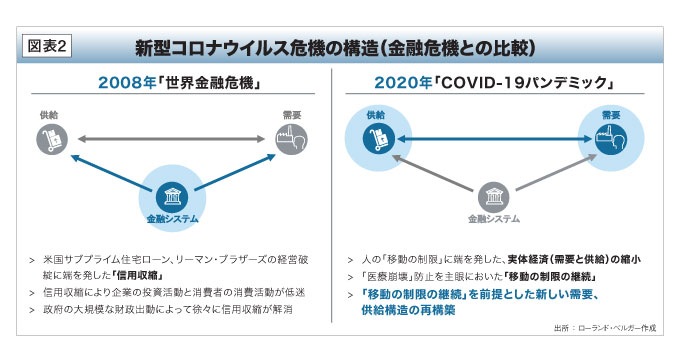 図２　新型コロナウイルス危機の構造