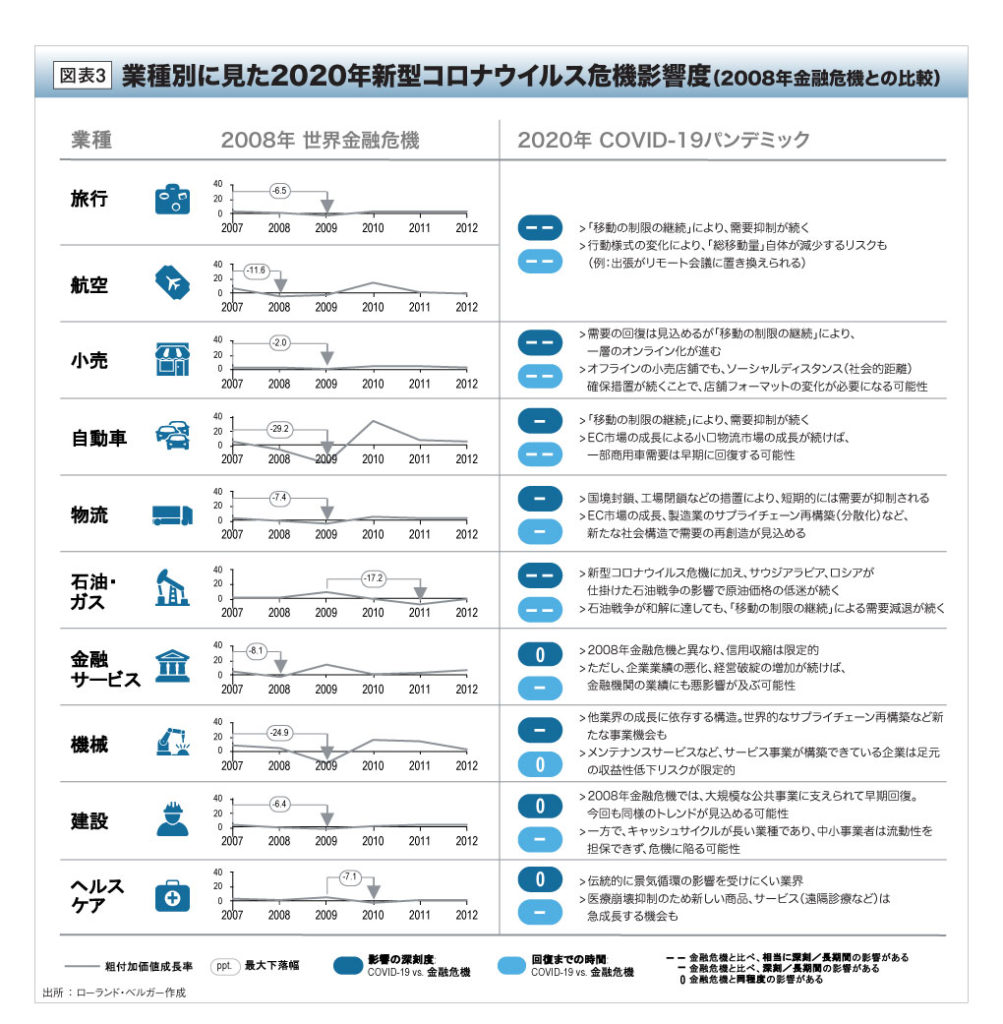 業種別に見た2020年新型コロナウイルス危機影響度