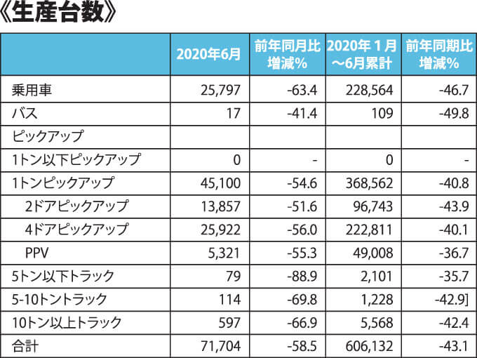 生産台数