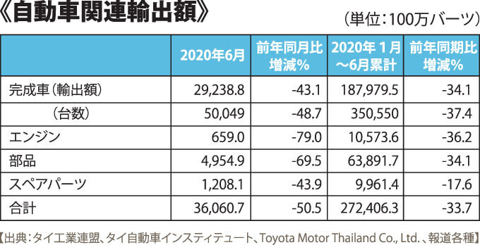 自動車関連輸出額