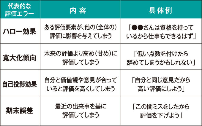 評価エラー