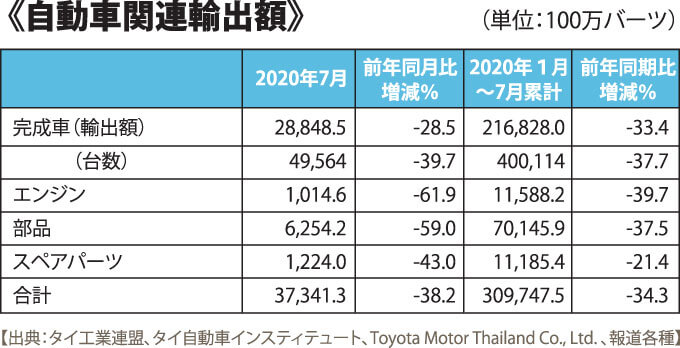 自動車関連輸出額