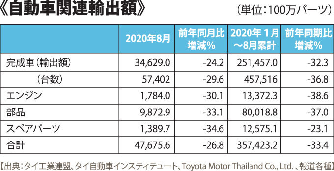 自動車関連輸出額