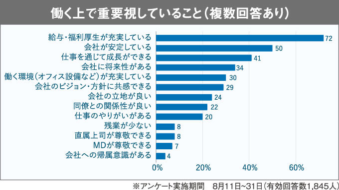 働く上で重要視していること（複数回答あり）