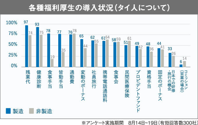 各種福利厚生の導入状況（タイ人について）
