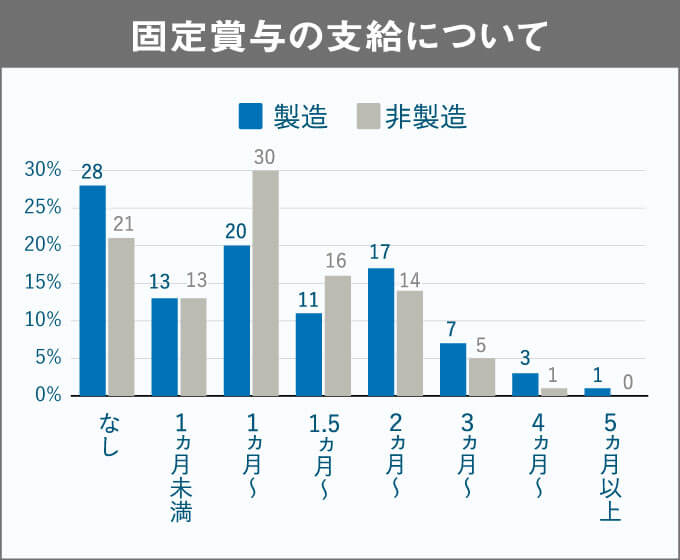 固定賞与の支給について