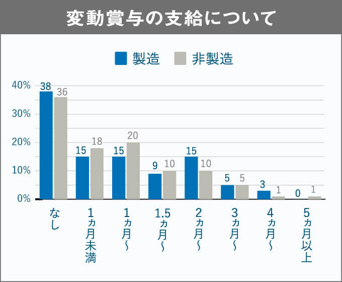 変動賞与の支給について