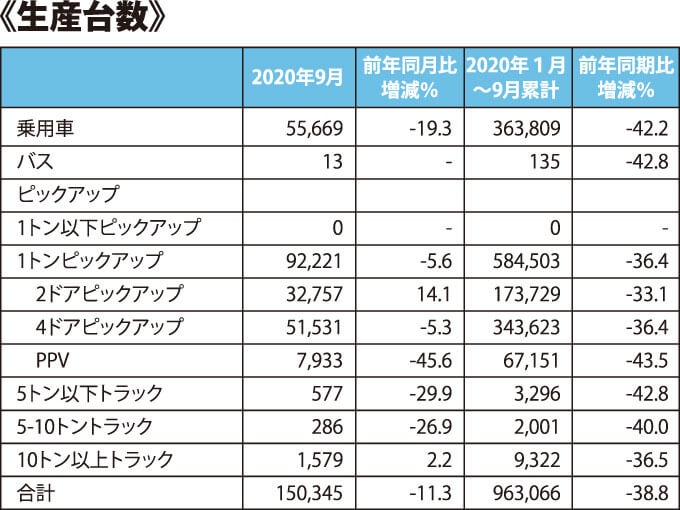 生産台数