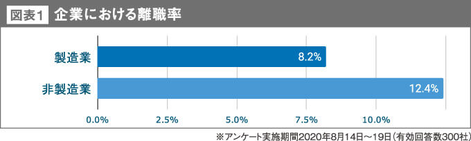 図表１ 企業における離職率