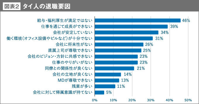 図表２ タイ人の退職要因