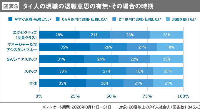 図表3 タイ人の現職の退職意思の有無・その場合の時期