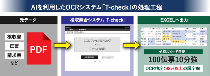 AIを利用したOCRシステム「T-check」の処理工程