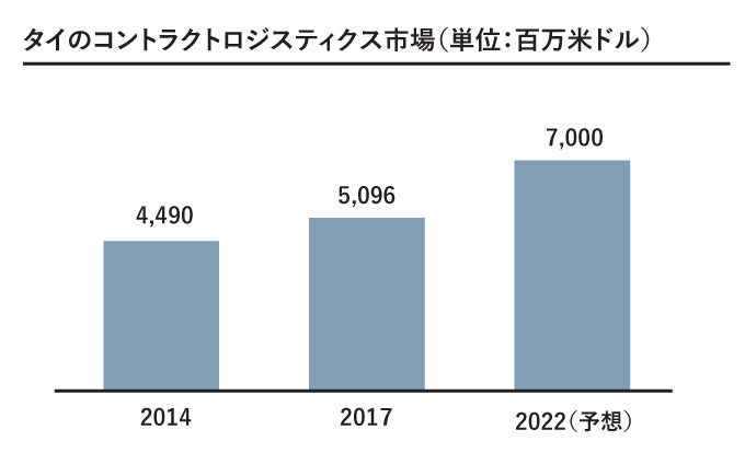 タイのコントラクトロジスティクス市場（単位：百万米ドル）
