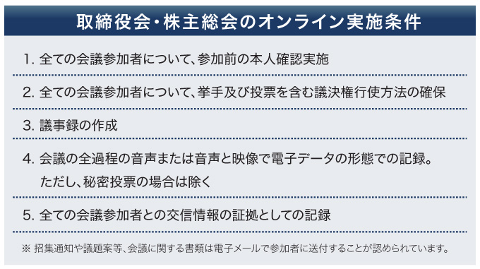 　取締役会・株主総会のオンライン実施条件