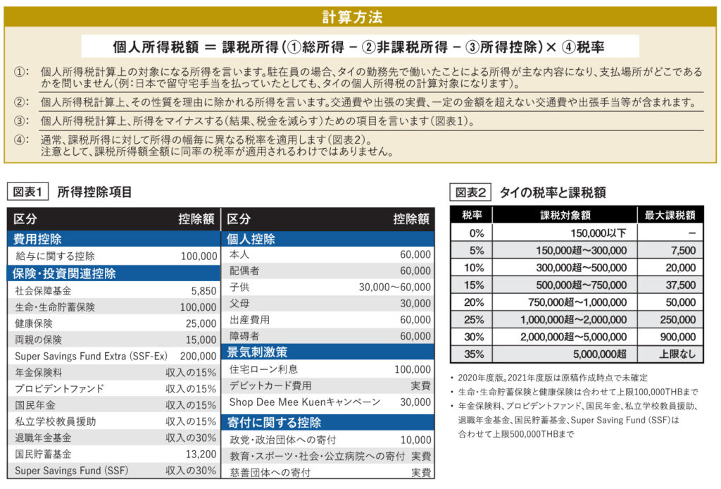 計算方法