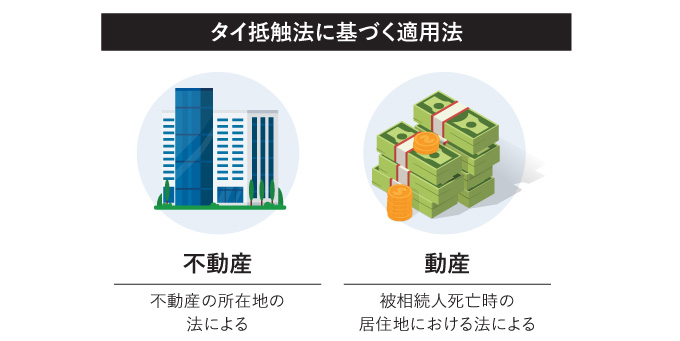 タイ抵触法に基づく適用法