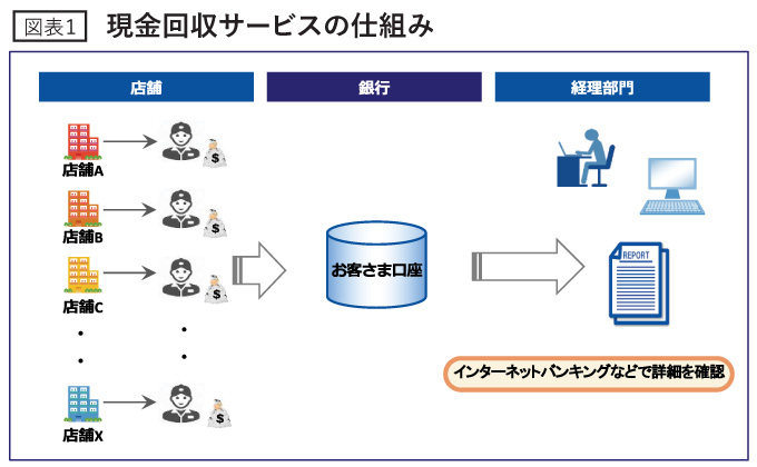 現金回収サービスの仕組み