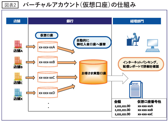 バーチャルアカウント（仮想口座）の仕組み