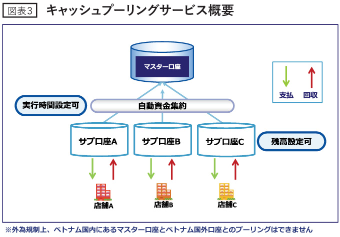 キャッシュプーリングサービス概要