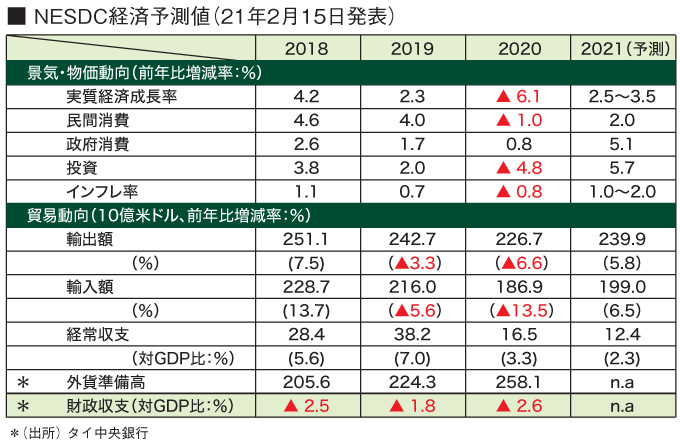 NESDC経済予測値（21年2月15日発表）