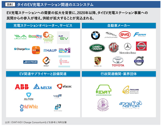タイのEV充電ステーション関連のエコシステム