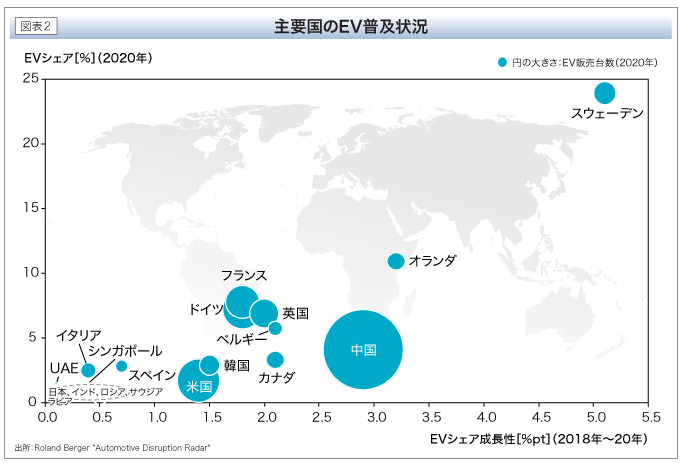 主要国のEV普及状況