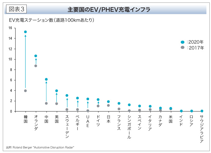 主要国のEV/PHEV充電インフラ