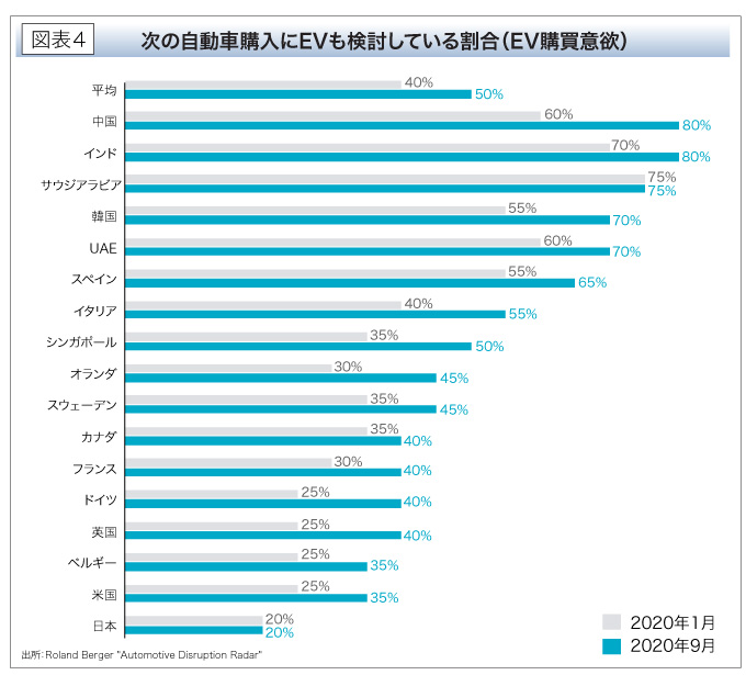 次の自動車購入にEVも検討している割合（EV購買意欲）