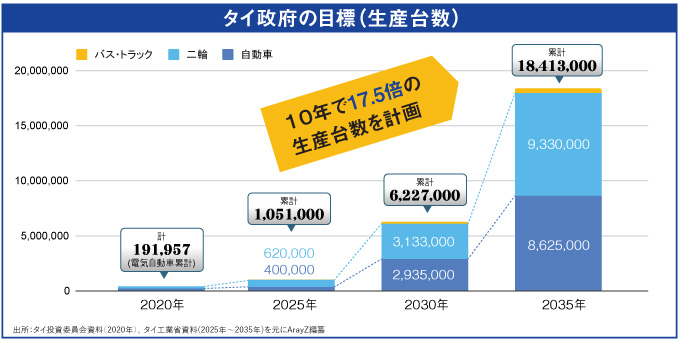 タイ政府の目標（生産台数）