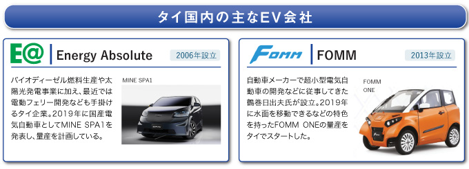 タイ国内の主なEV会社