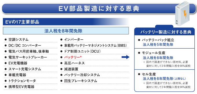 EV部品製造に対する恩典