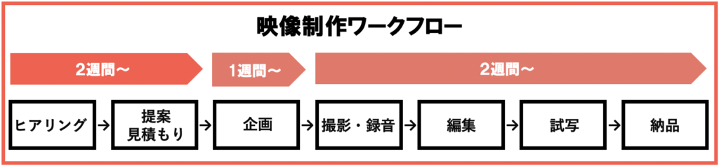 映像制作ワークフロー