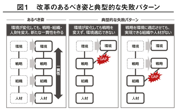 改革のあるべき姿と典型的な失敗パターン