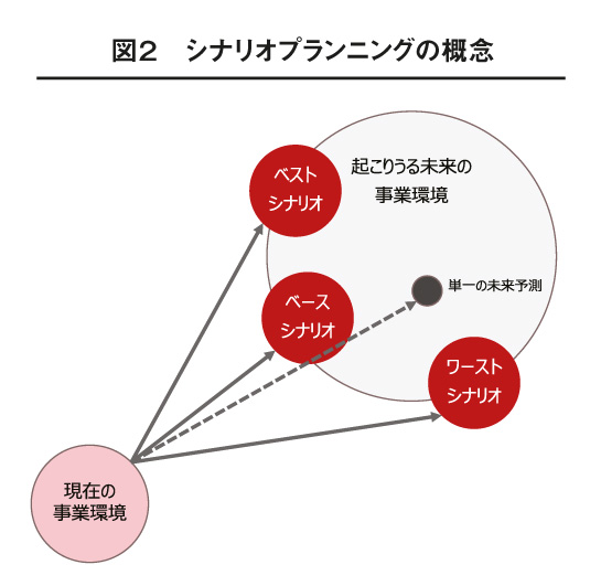 シナリオプランニングの概念