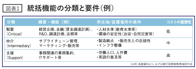 統括機能の分類と要件（例）