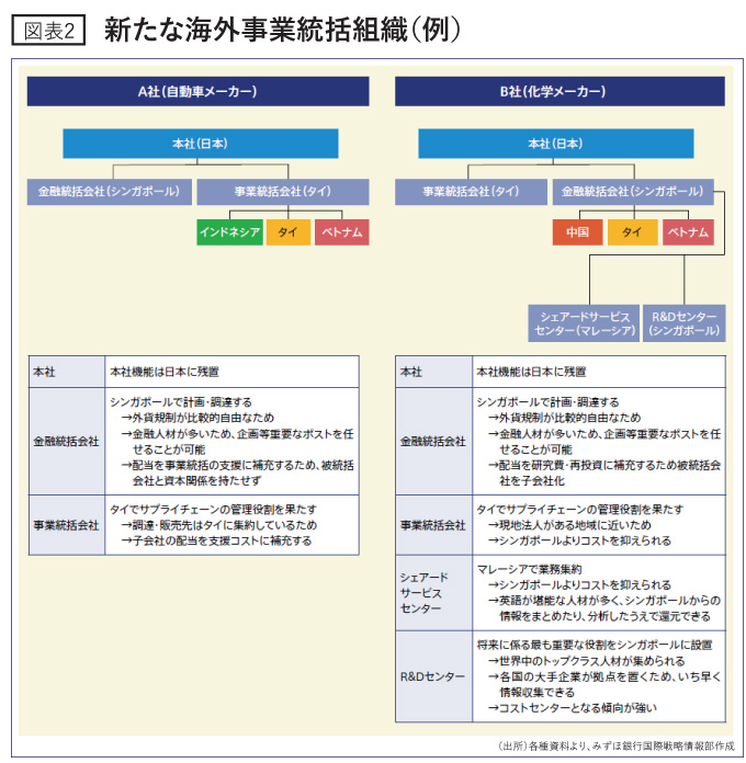 新たな海外事業統括組織（例）