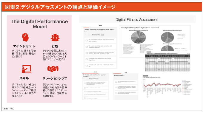 デジタルアセスメントの観点と評価イメージ