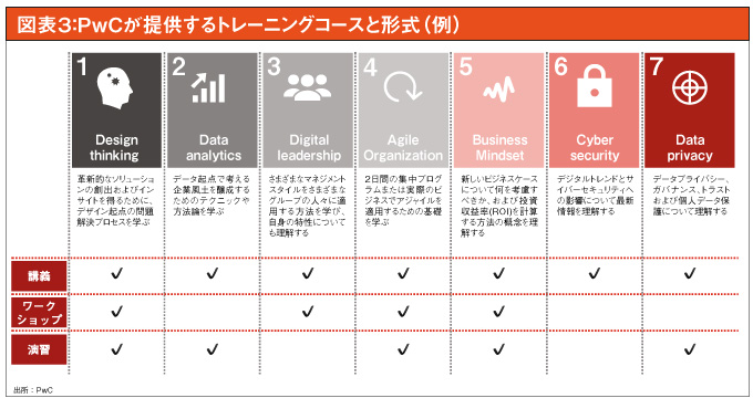 PwCが提供するトレーニングコースと形式（例）