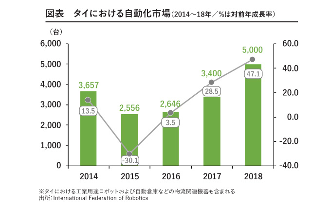 図表　タイにおける自動化市場（2014～18年／%は対前年成長率）